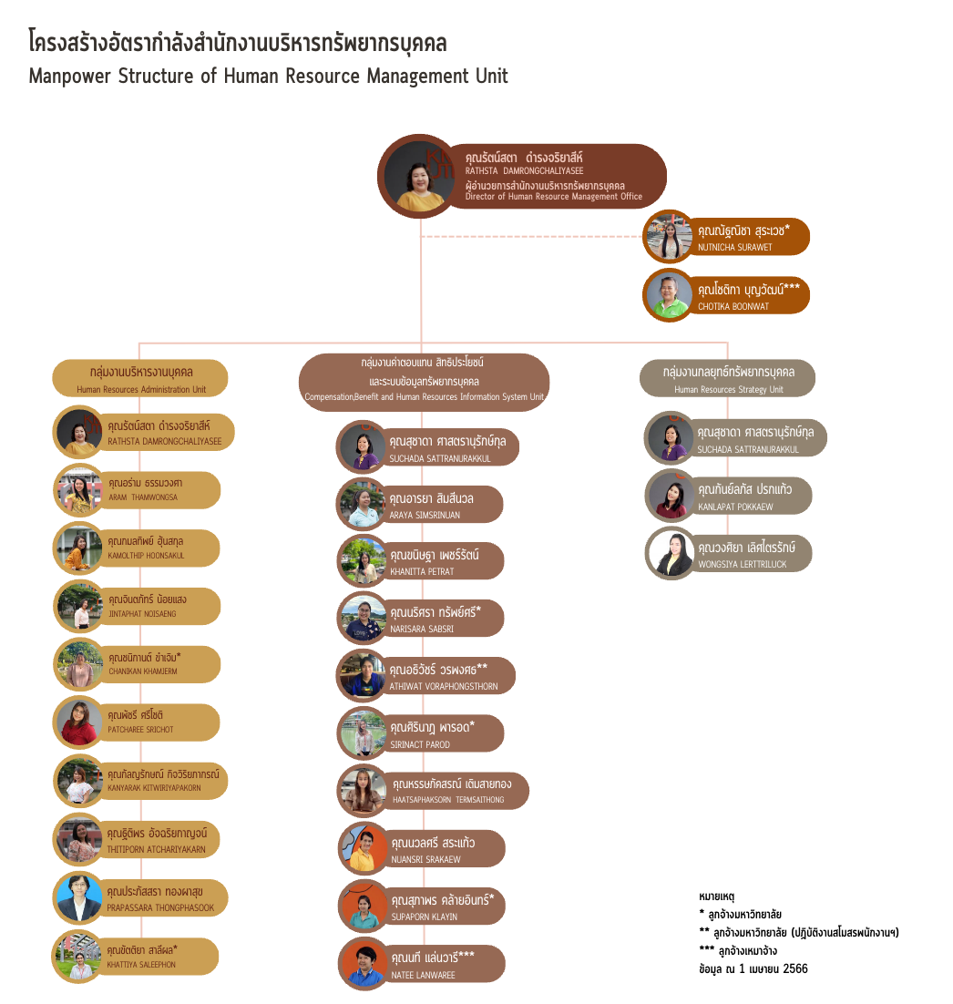 HRM ORG Update 20230404.png